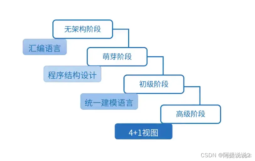 软件架构名词解释 软件架构的本质_软件架构_02